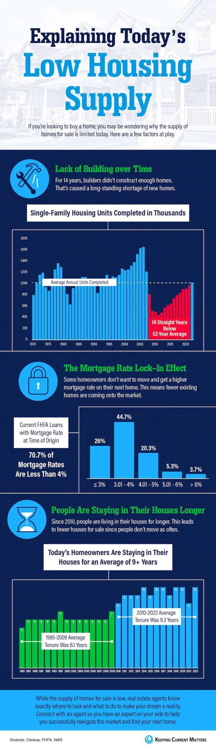 Explaining Today’s Low Housing Supply [INFOGRAPHIC]